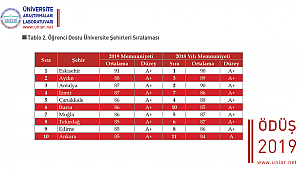T.Ü ÖĞRENCİ DOSTU SIRAMASINDA 9’UNCU