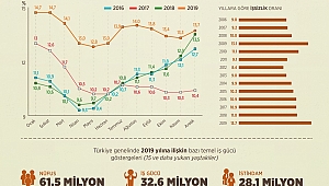 TÜİK AÇIKLADI, EDİRNE EN YÜKSEK İSTİHDAM ORANINA SAHİP 