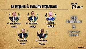 BAŞKAN GÜRKAN, BAŞARILI BELEDİYE BAŞKANLARI ARASINDA YER ALDI