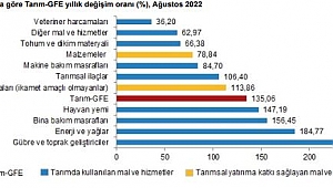 TÜİK AÇIKLADI; TARIMSAL GİRDİLER 12 AYDA YÜZDE 135,6 ARTTI