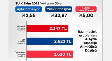 Halkın Sofrası Küçülmeye Devam Ediyor