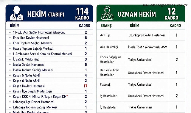 Edirne'ye 126 Hekim Kadrosu Tahsis Edildi