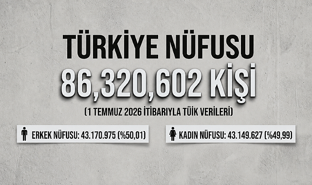 Türkiye’nin nüfusu 86 milyon 320 bin 602 kişi