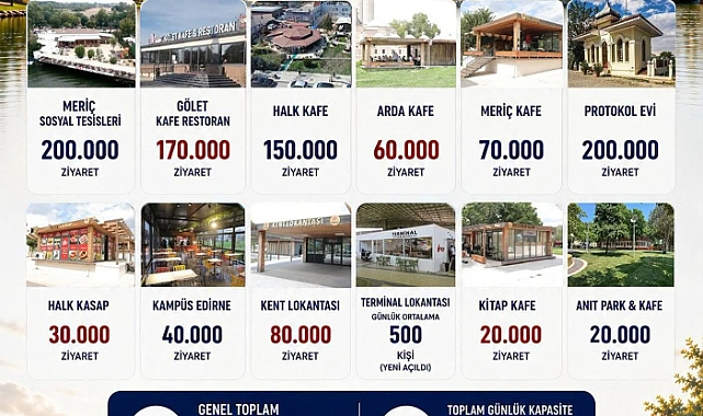 Edirne Belediyesi Sosyal Tesisleriyle 1 Milyonun Üzerinde Ziyaretçiye Ulaştı