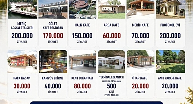 Edirne Belediyesi Sosyal Tesisleriyle 1 Milyonun Üzerinde Ziyaretçiye Ulaştı