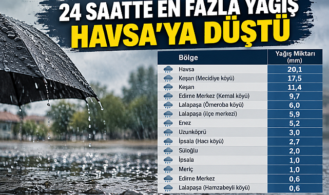 24 SAATTE EN FAZLA YAĞIŞ HAVSA'YA DÜŞTÜ