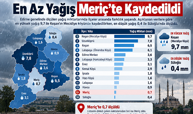 En Az Yağış Meriç’te Kaydedildi
