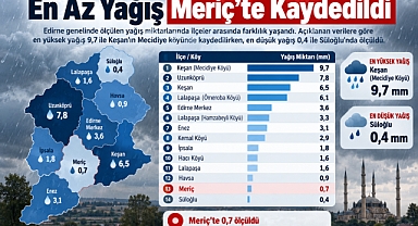En Az Yağış Meriç’te Kaydedildi